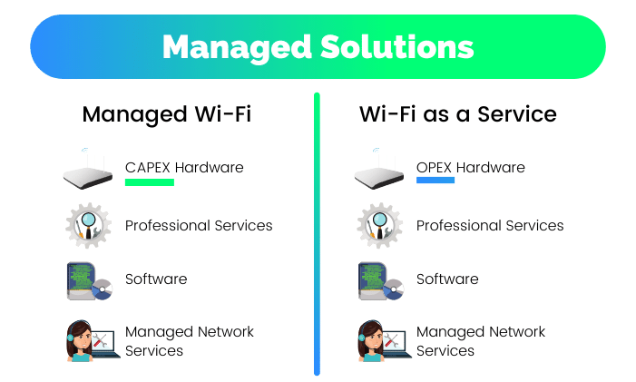 The difference between managed WiFi and WiFi as a Service as managed solutions